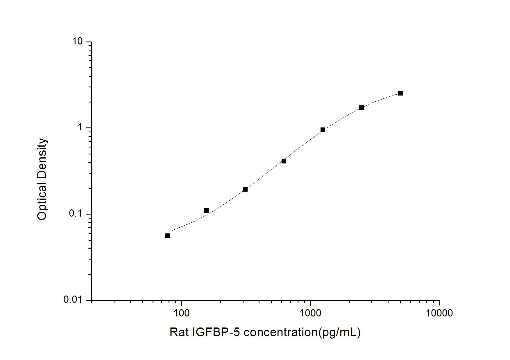 Rat IGFBP-5 ELISA Kit (Colorimetric)