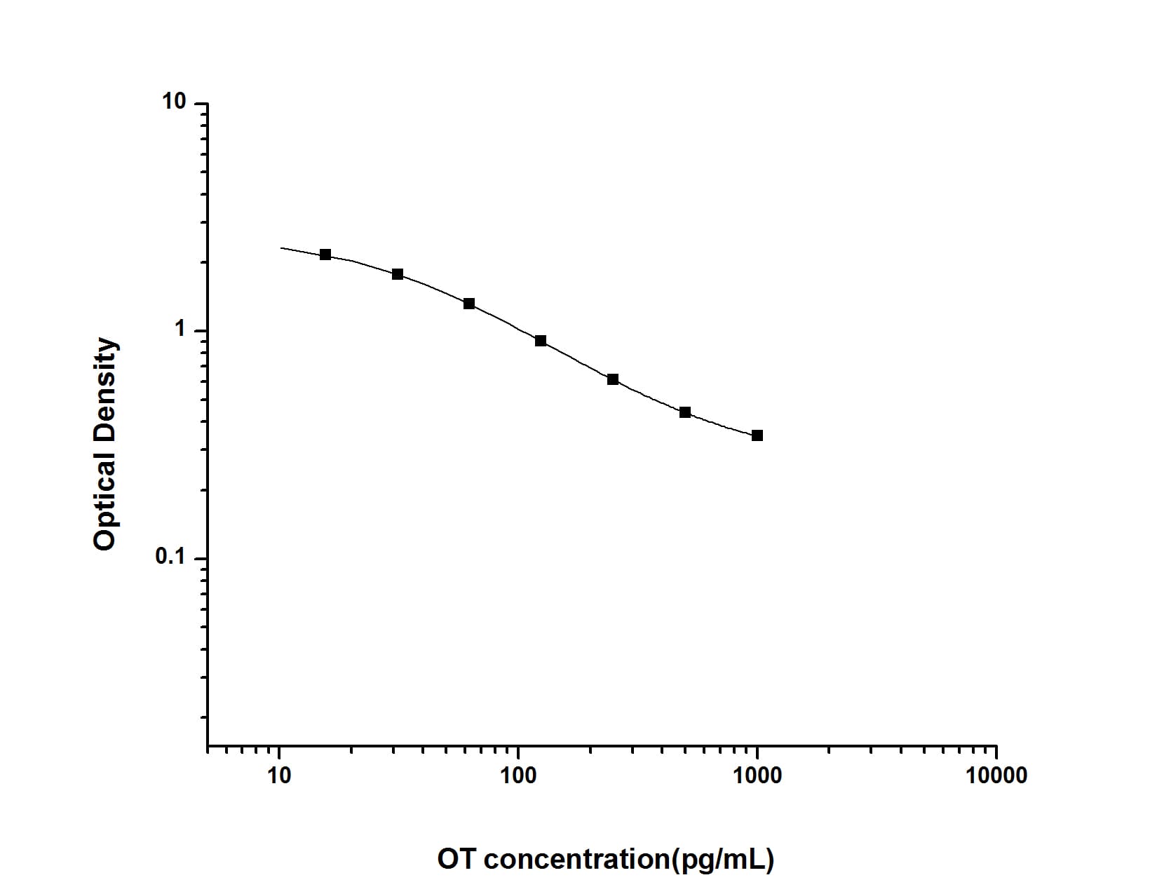 Oxytocin ELISA Kit (Colorimetric)