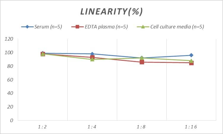 Human FABP8/M-FABP/Myelin P2 Protein ELISA Kit (Colorimetric)