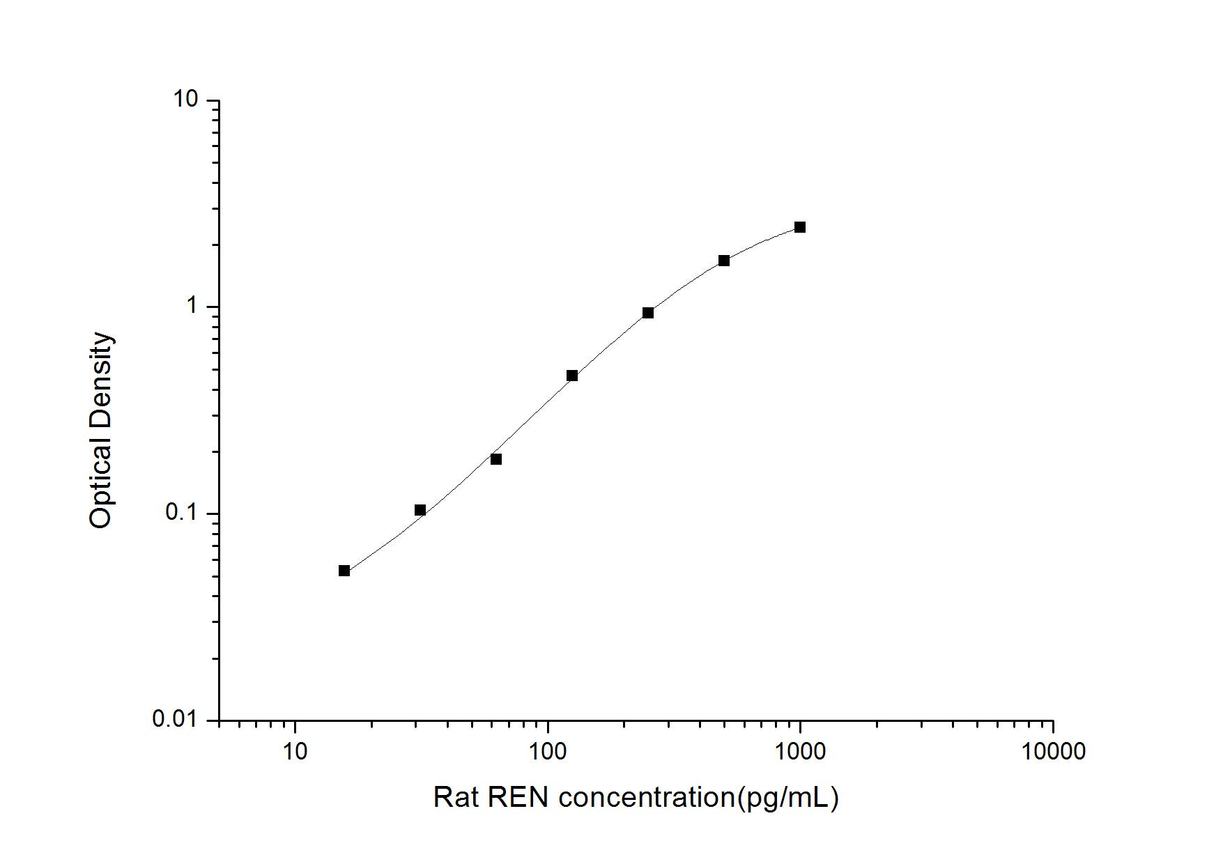 Rat Renin ELISA Kit (Colorimetric)