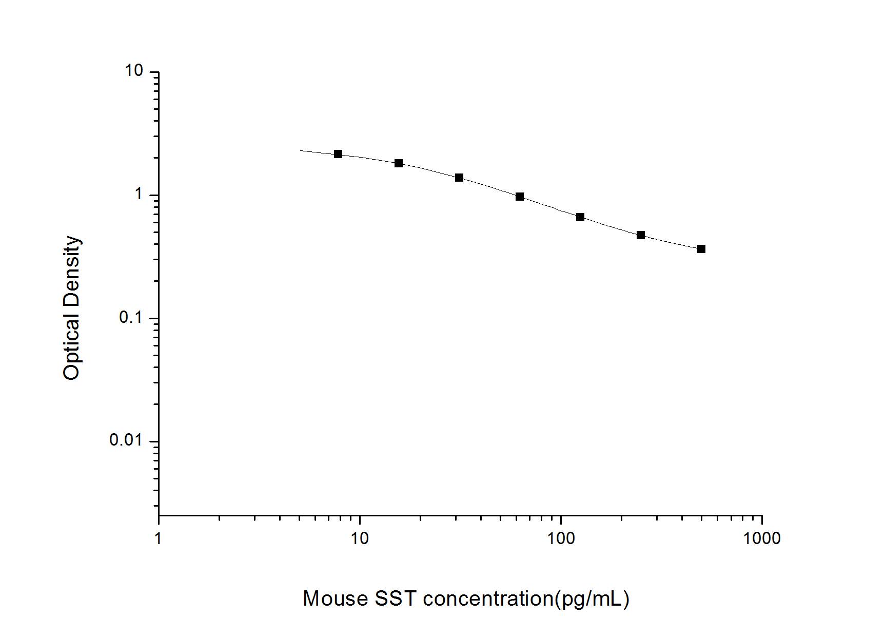 Mouse Somatostatin ELISA Kit (Colorimetric)