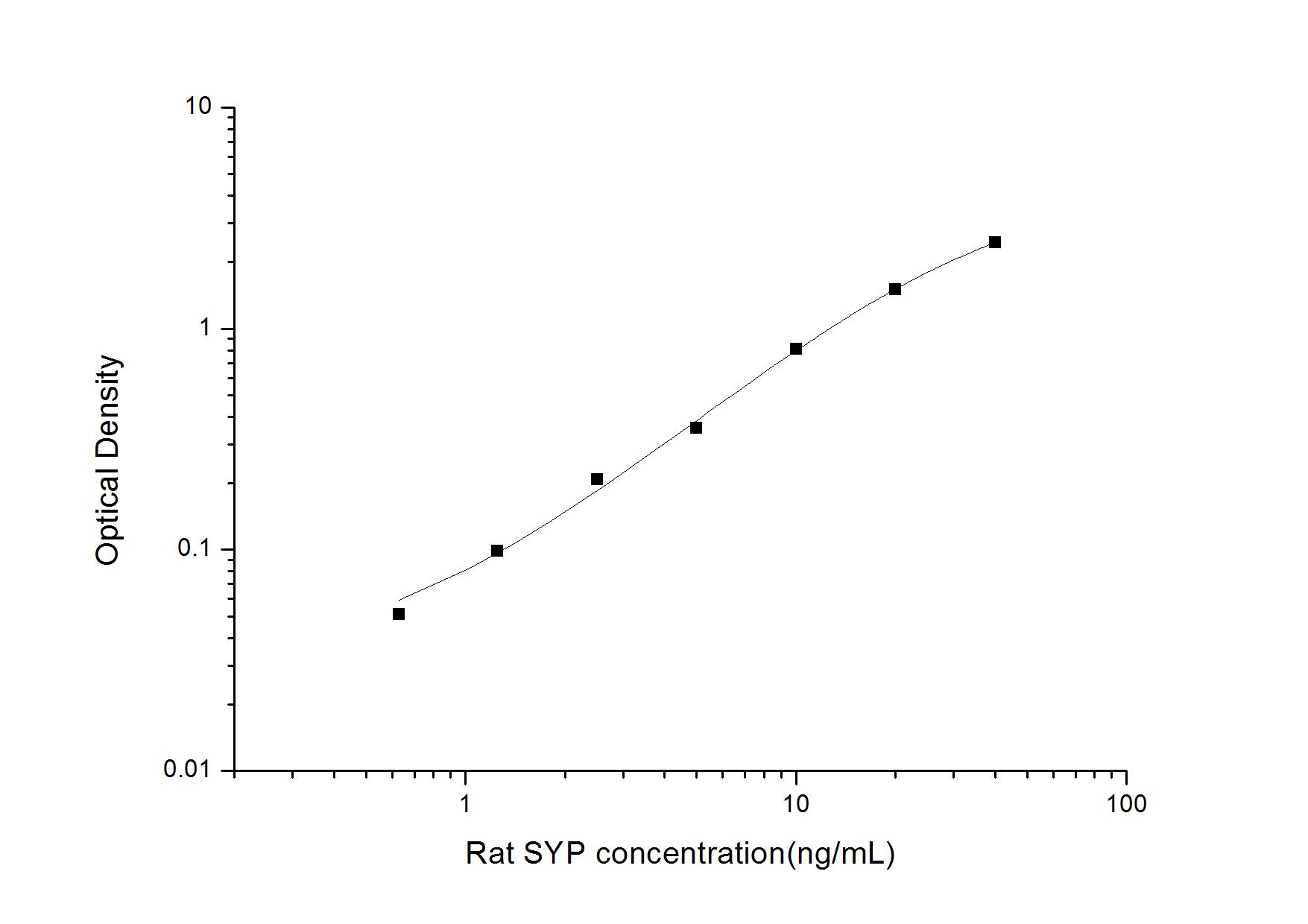 Rat Synaptophysin ELISA Kit (Colorimetric)