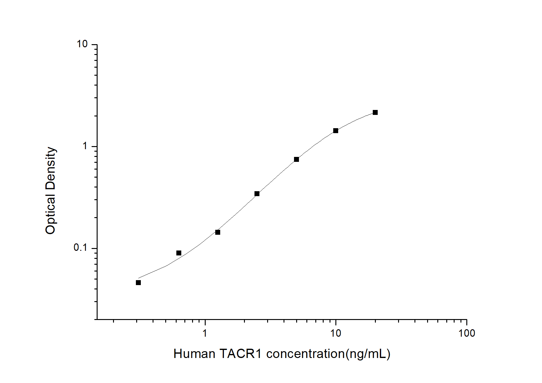 Human NK1R ELISA Kit (Colorimetric)