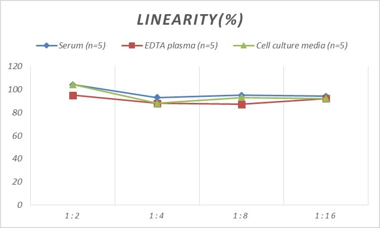 Mouse NK1R ELISA Kit (Colorimetric)