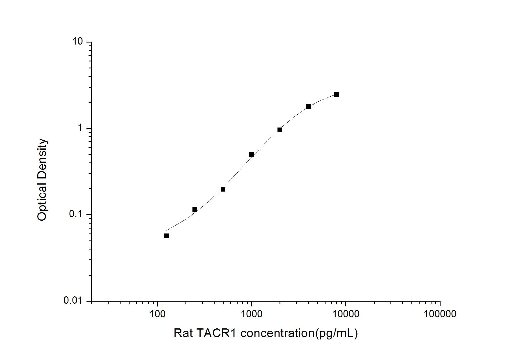 Rat NK1R ELISA Kit (Colorimetric)