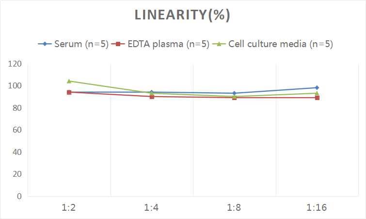 Human Sirtuin 1/SIRT1 ELISA Kit (Colorimetric)