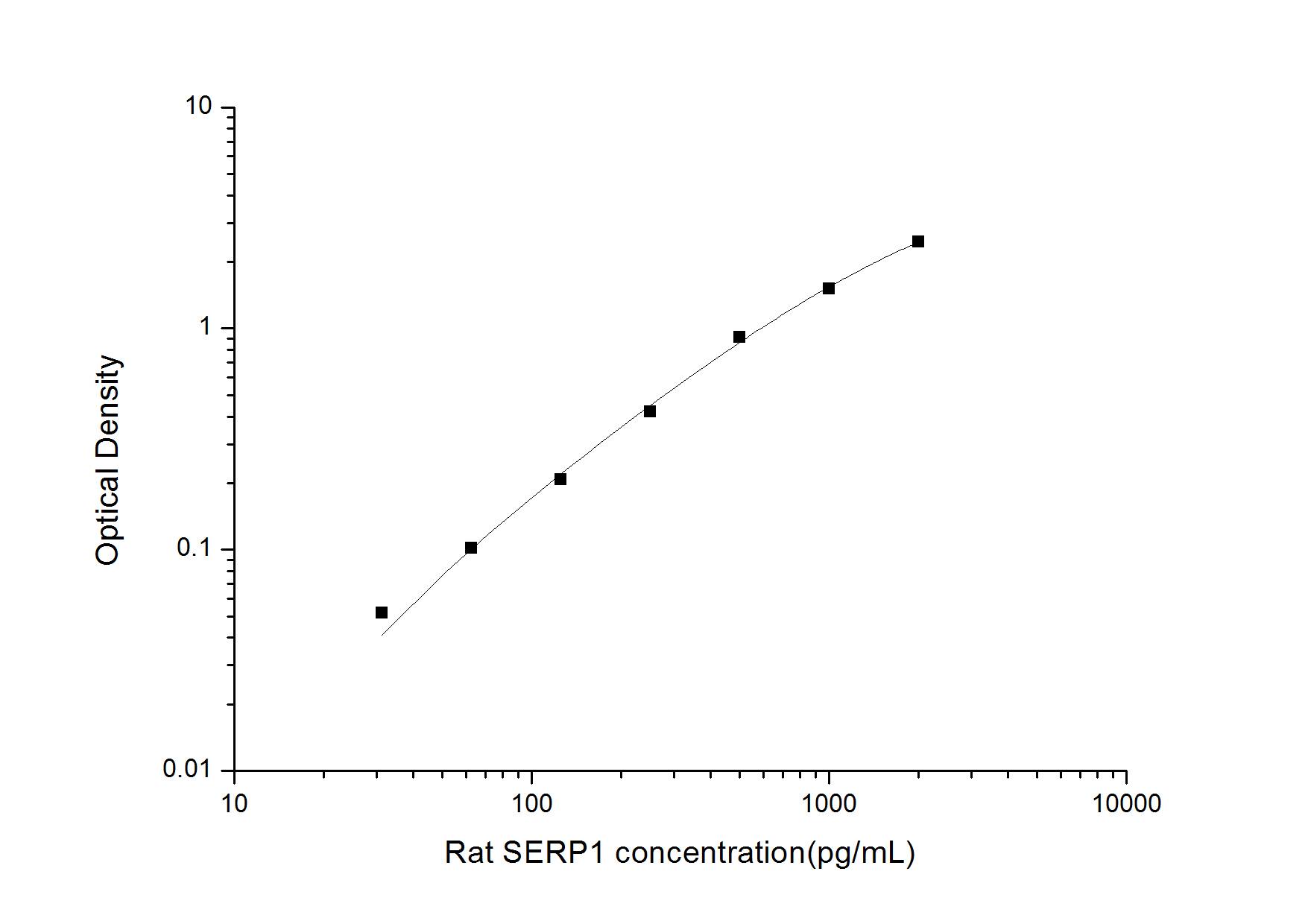 Rat SERP1 ELISA Kit (Colorimetric)