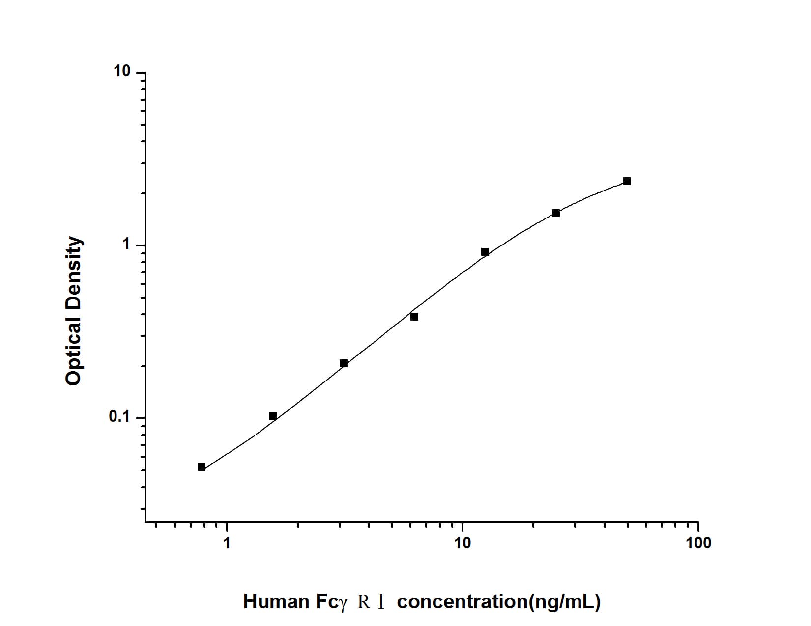 Human Fc gamma RI/CD64 ELISA Kit (Colorimetric)