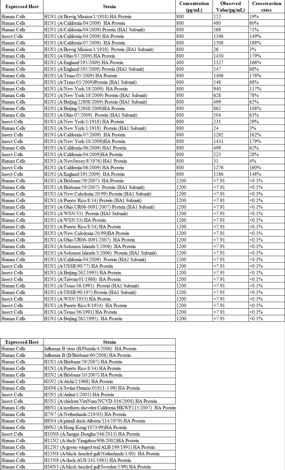 Influenza A H1N1 Hemagglutinin ELISA Kit (Colorimetric)
