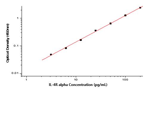 Human IL-4R alpha ELISA Kit (Colorimetric)