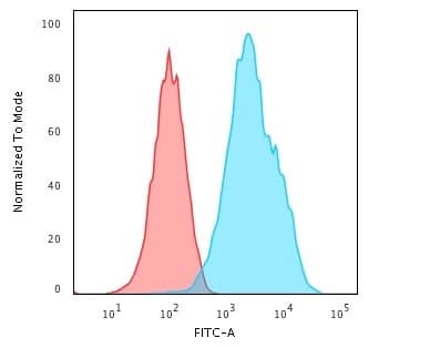 CD20 Antibody (L26) - Azide and BSA Free