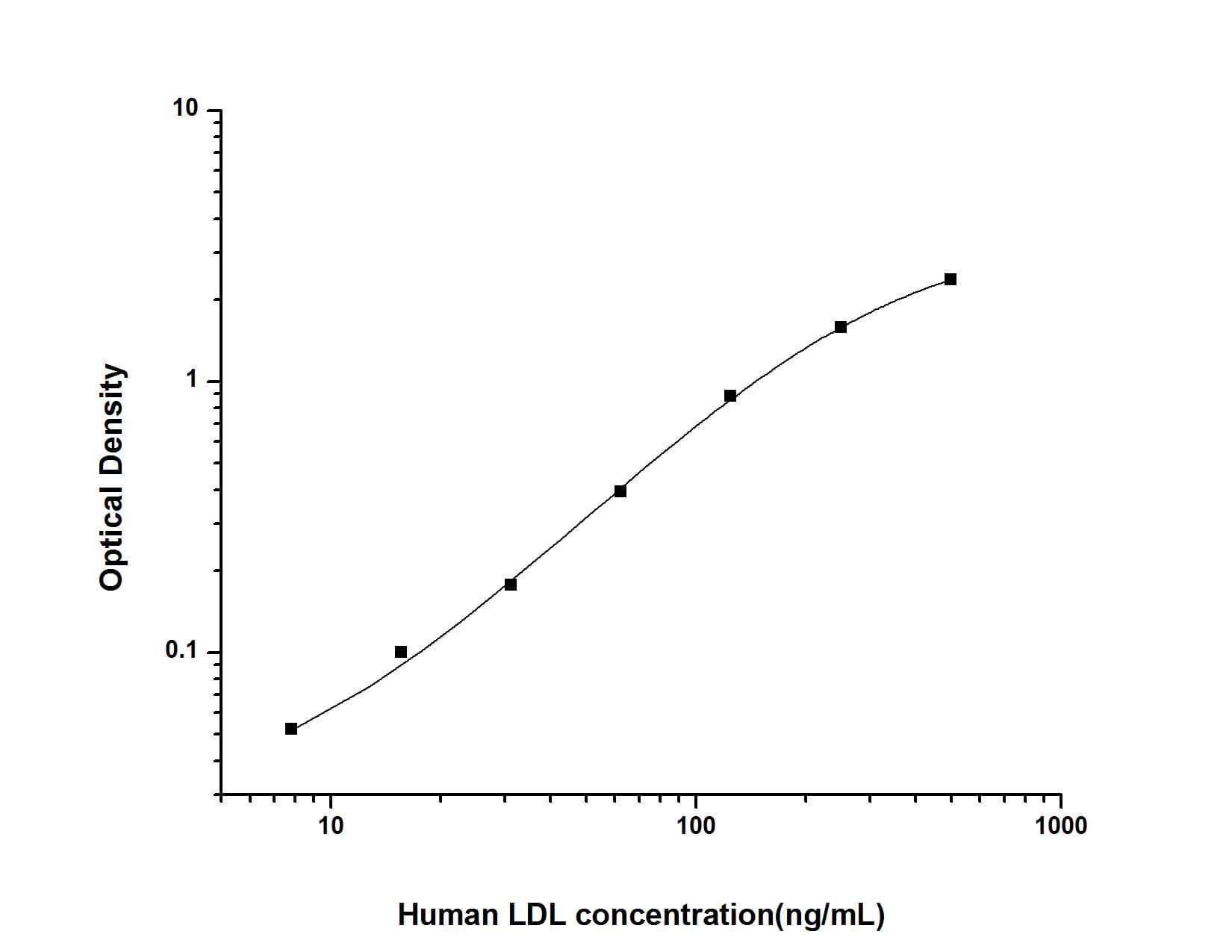 Human LDL ELISA Kit (Colorimetric)