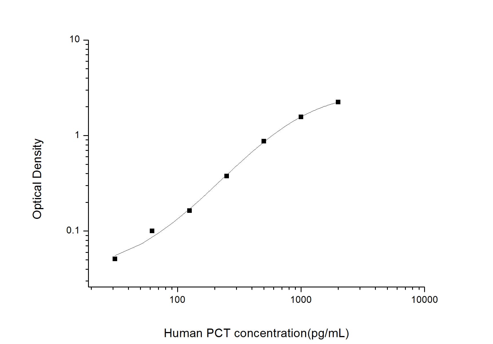Human Procalcitonin ELISA Kit (Colorimetric)