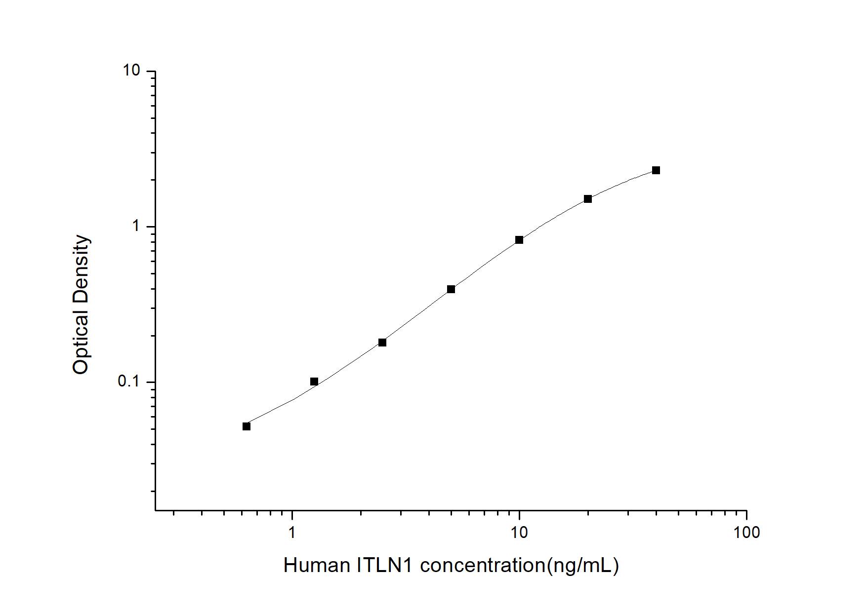 Human Intelectin-1/Omentin ELISA Kit (Colorimetric)
