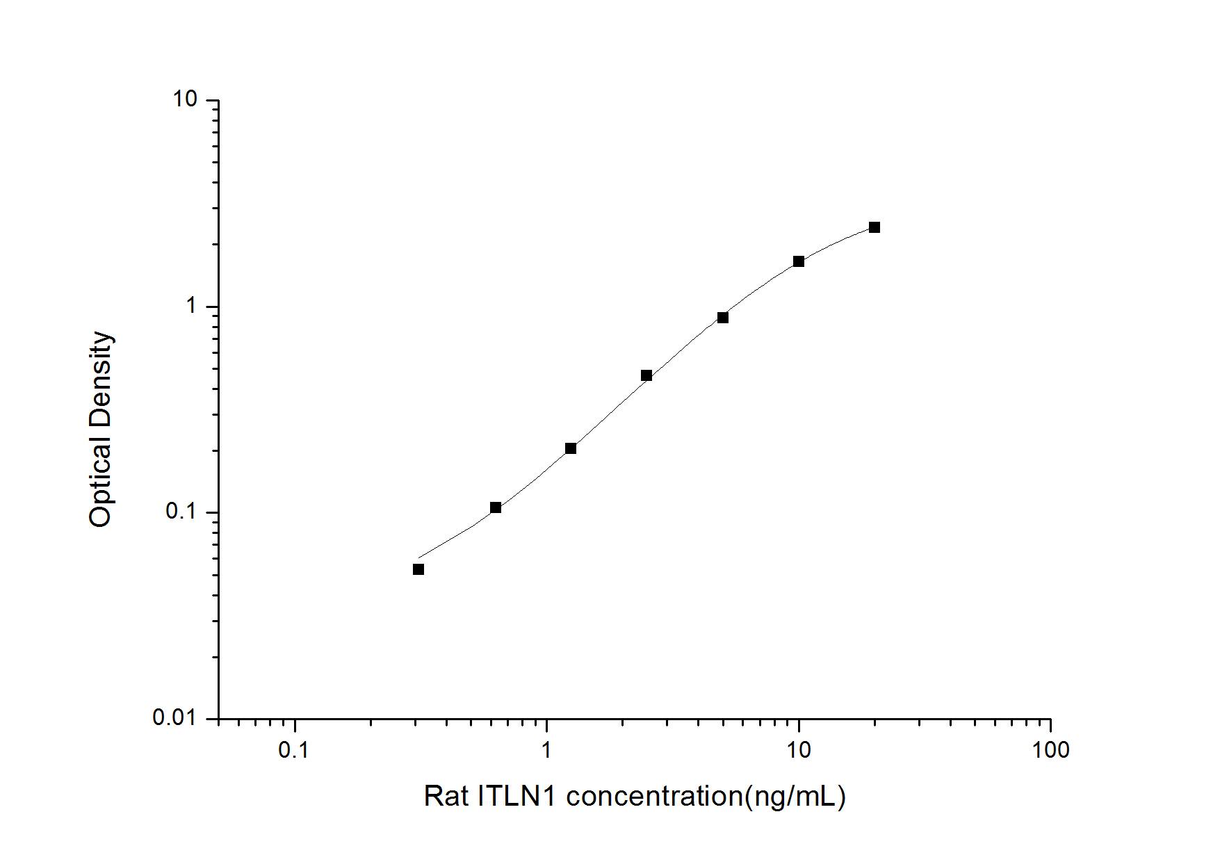 Rat Intelectin-1/Omentin ELISA Kit (Colorimetric)