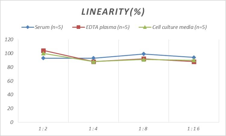 Rat LDLR ELISA Kit (Colorimetric)