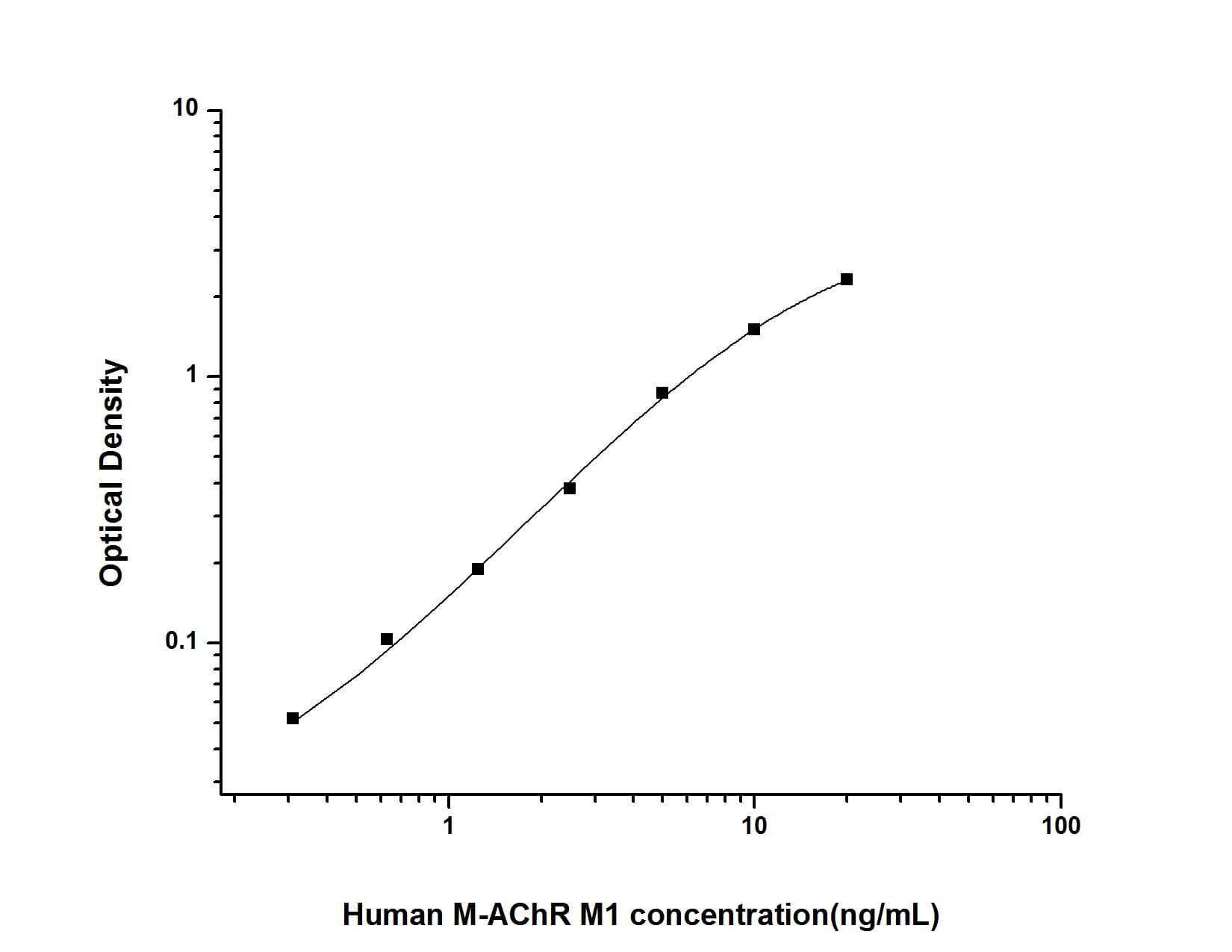 Human Muscarinic Acetylcholine Receptor M1/CHRM1 ELISA Kit (Colorimetric)