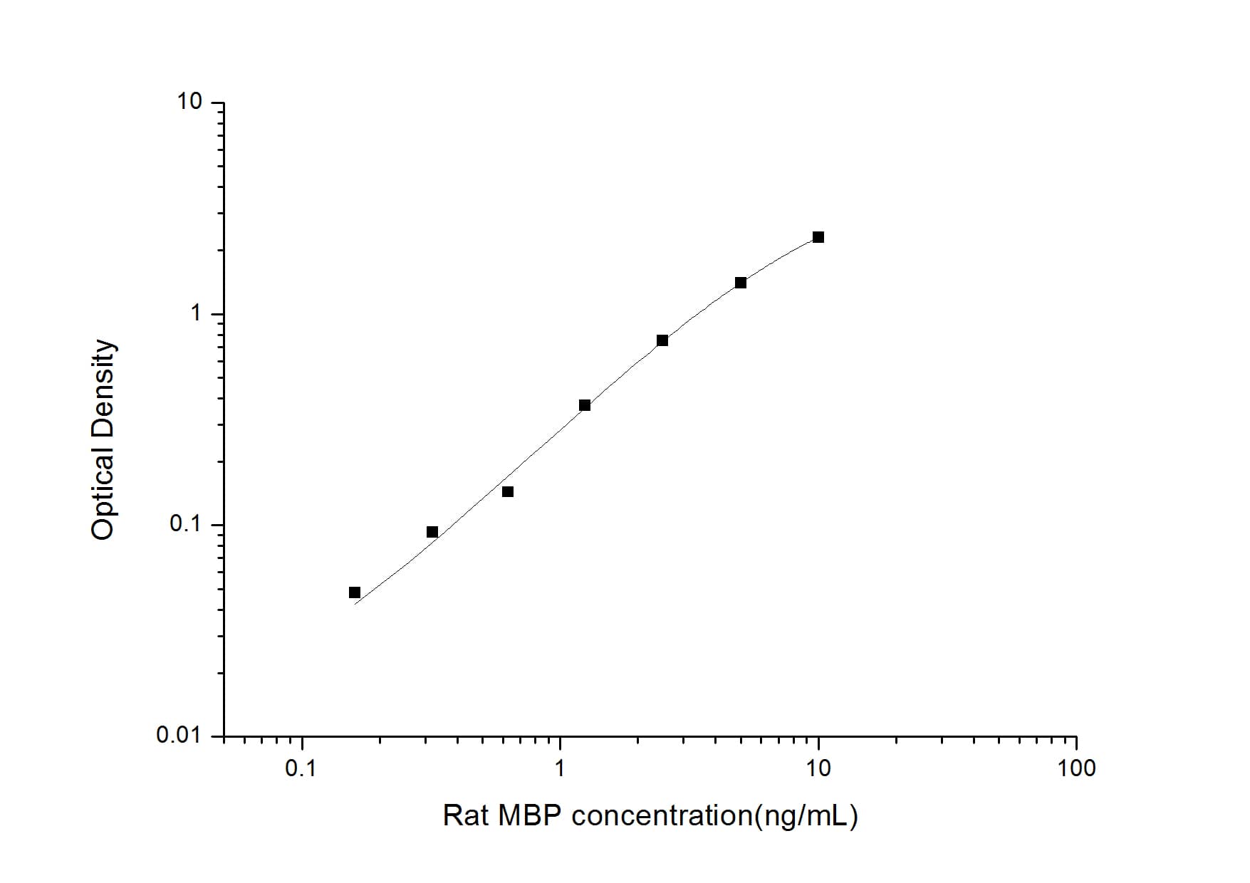 Rat MBP ELISA Kit (Colorimetric)