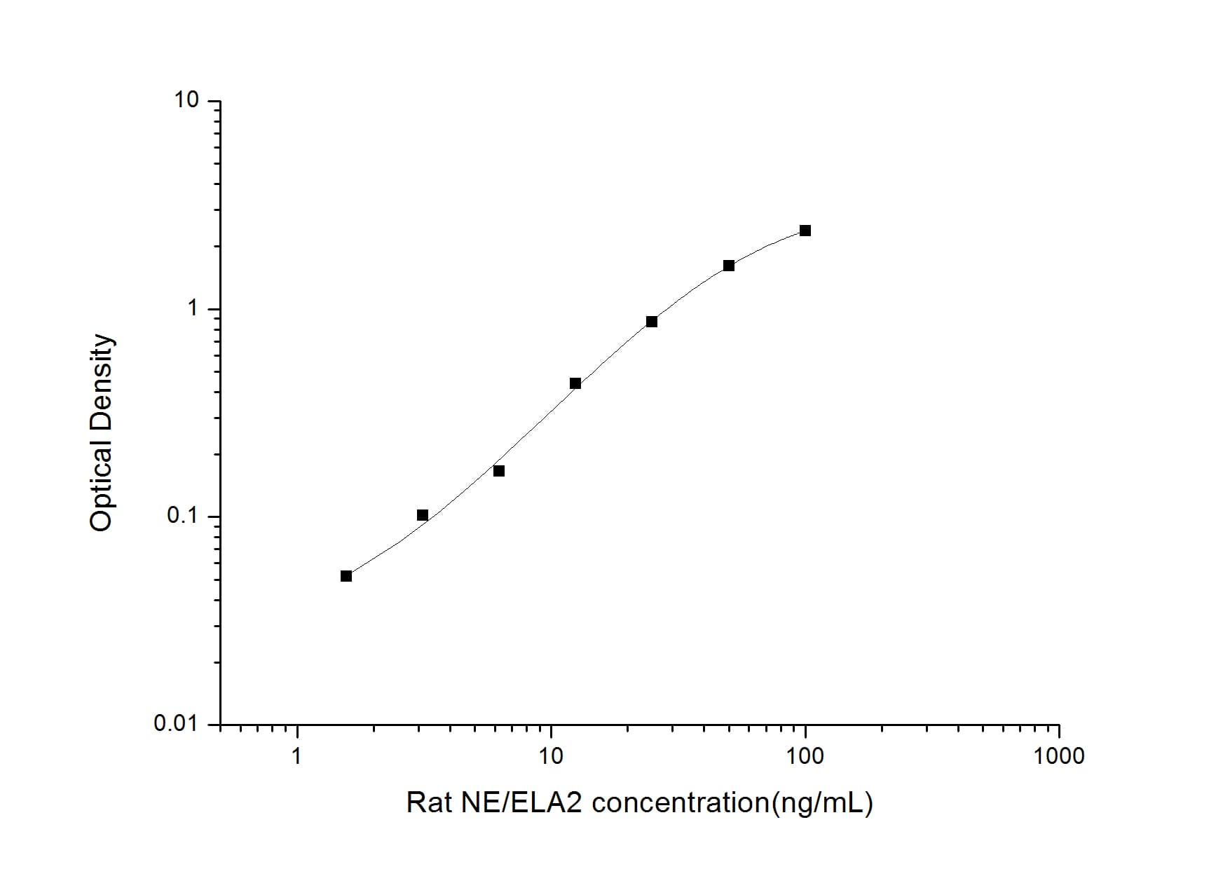 Rat Neutrophil Elastase/ELA2 ELISA Kit (Colorimetric)