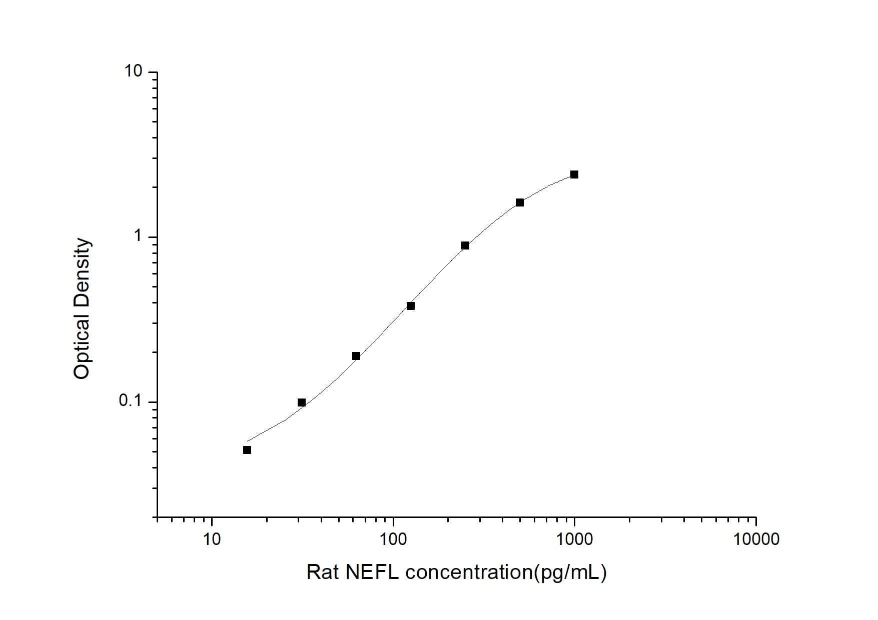 Rat NF-L ELISA Kit (Colorimetric)
