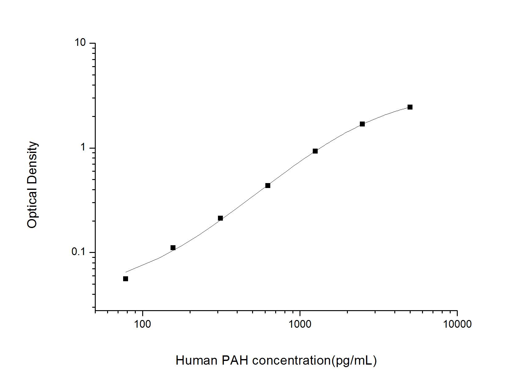 Human Phenylalanine Hydroxylase ELISA Kit (Colorimetric)