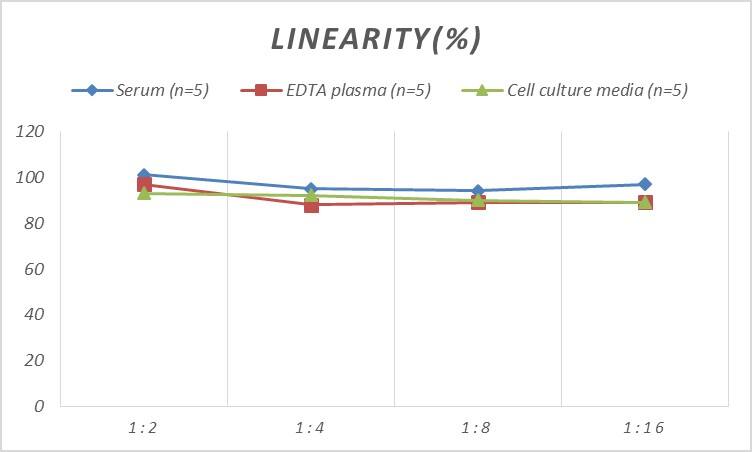 Human Pyruvate Dehydrogenase E1-alpha subunit ELISA Kit (Colorimetric)