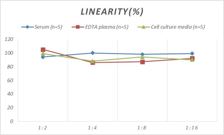 Mouse Pyruvate Dehydrogenase E1-alpha subunit ELISA Kit (Colorimetric)