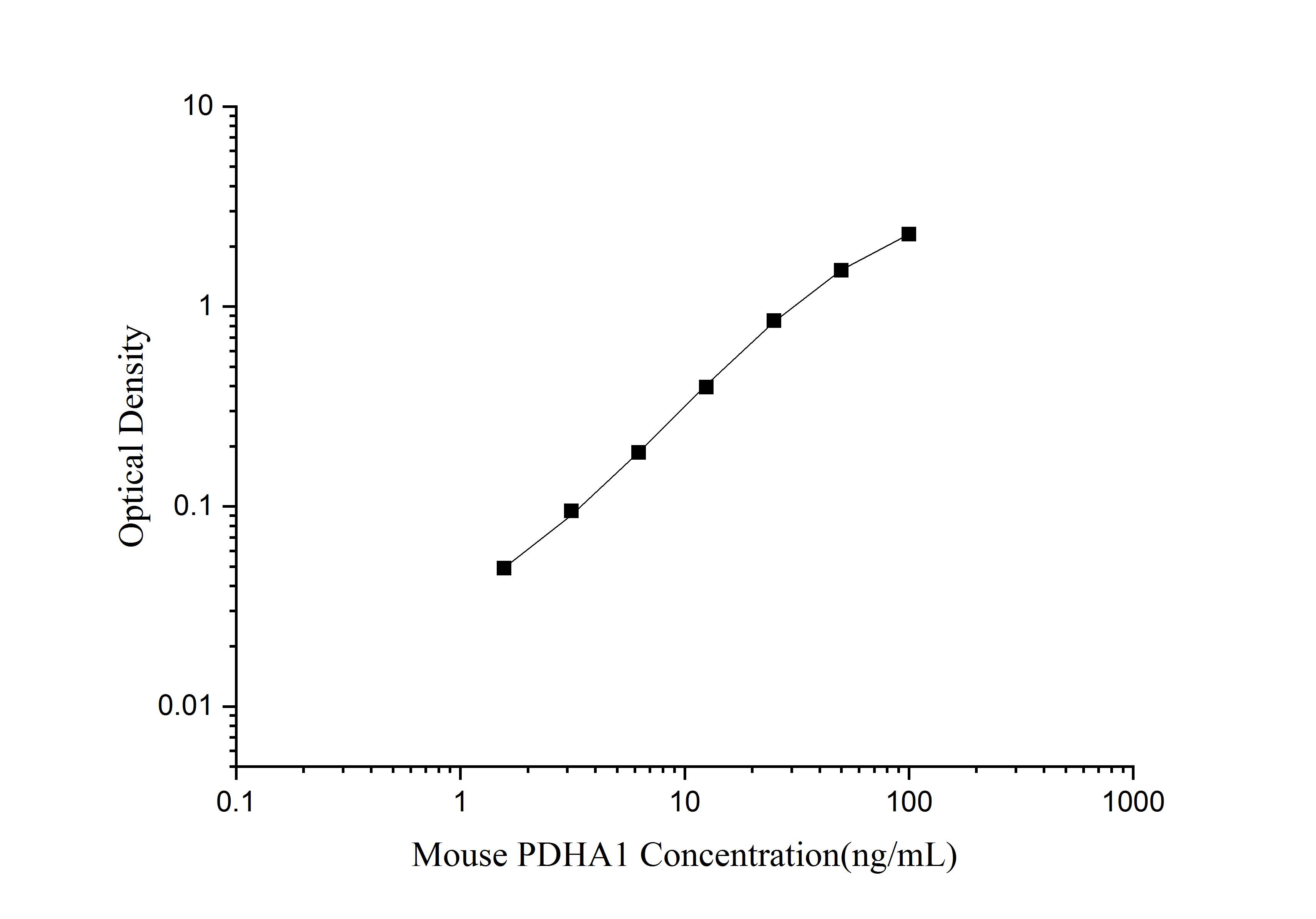 Mouse Pyruvate Dehydrogenase E1-alpha subunit ELISA Kit (Colorimetric)