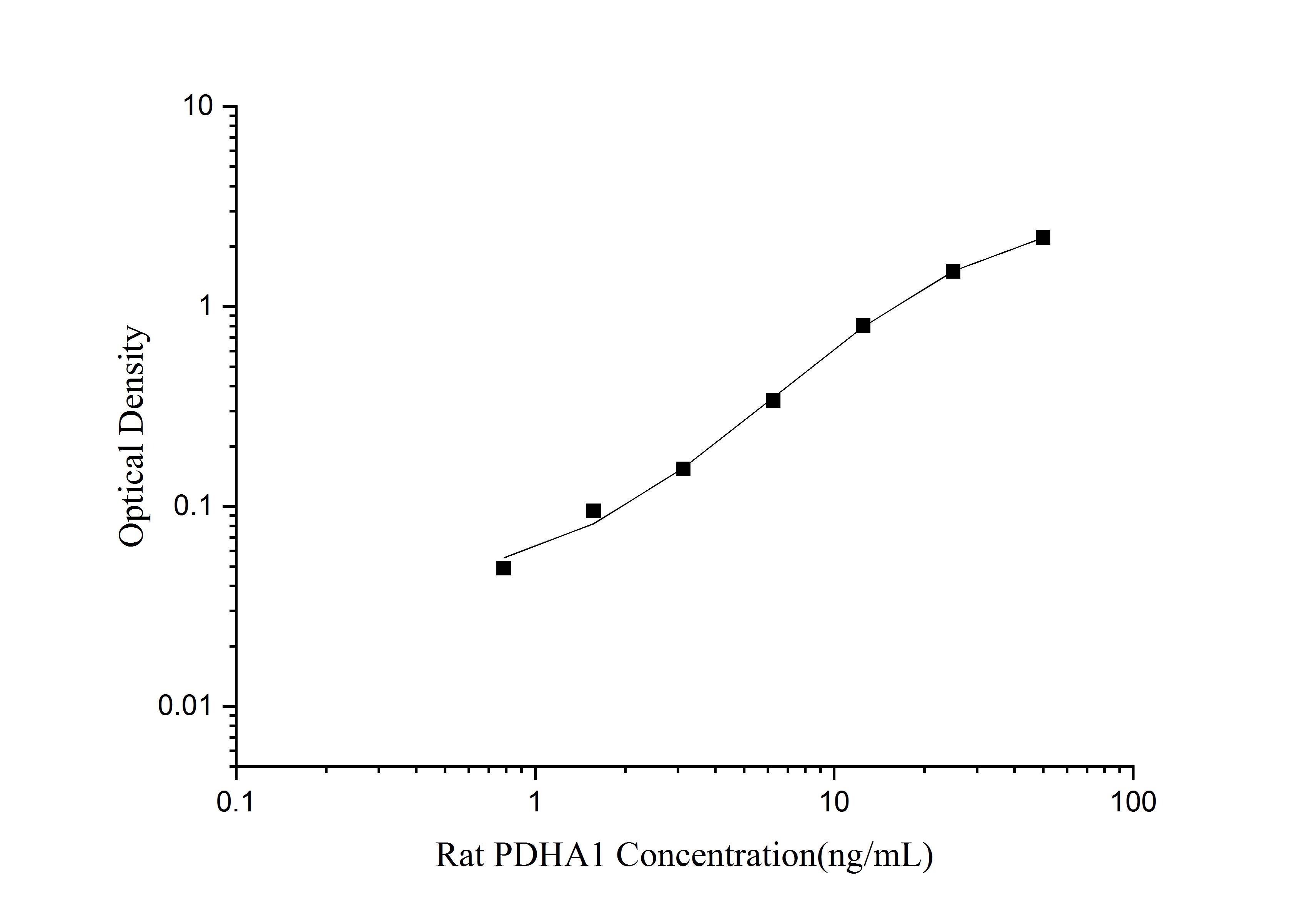 Rat Pyruvate Dehydrogenase E1-alpha subunit ELISA Kit (Colorimetric)