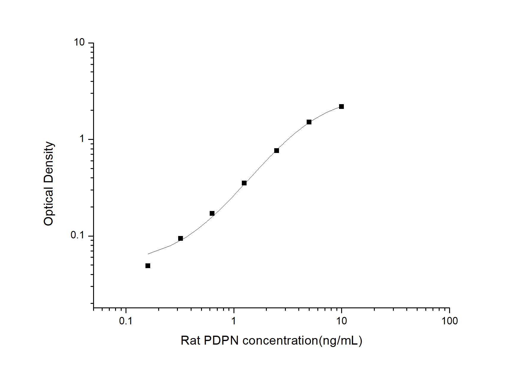 Rat Podoplanin ELISA Kit (Colorimetric)