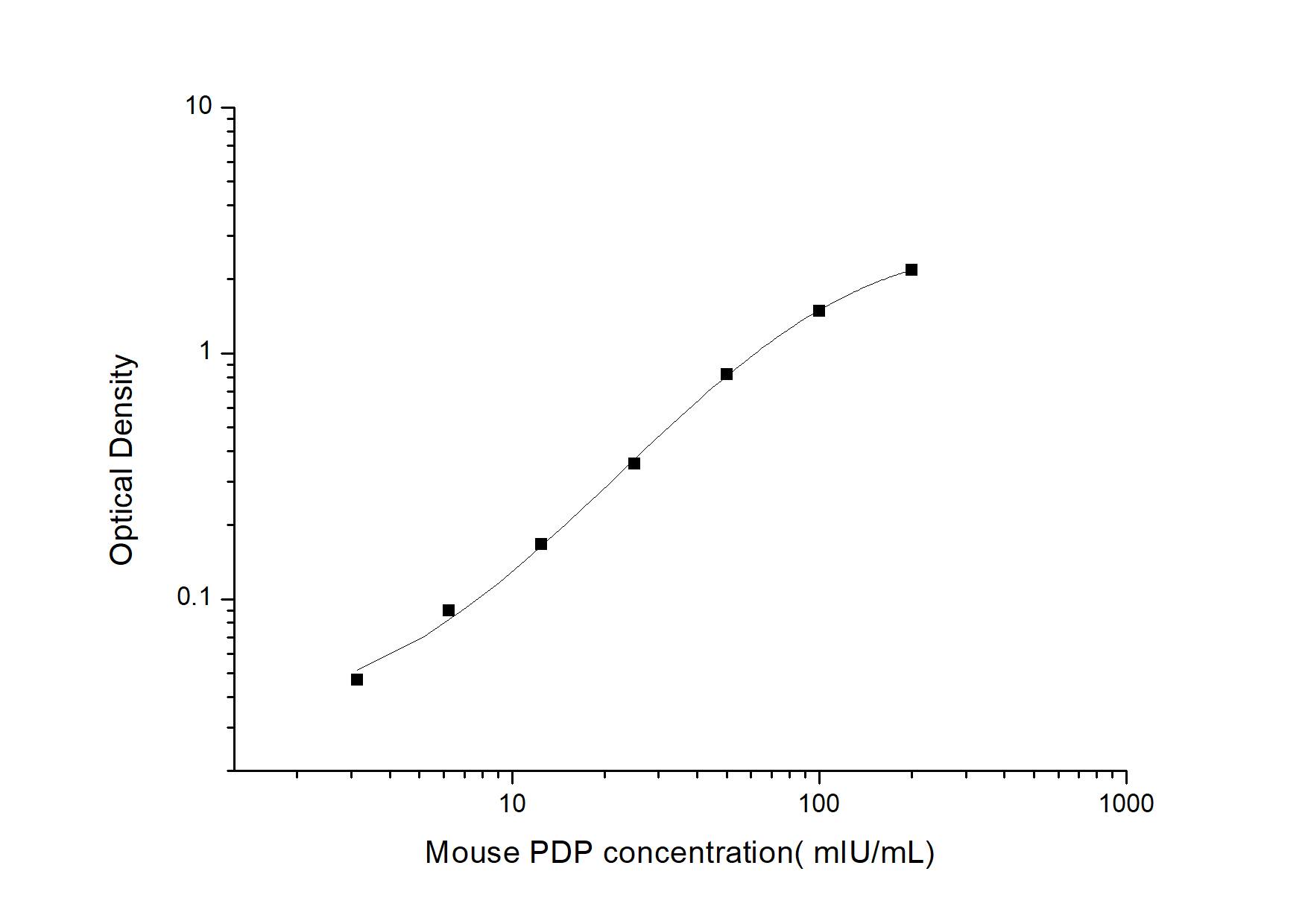 Mouse Pyruvate Dehydrogenase Phosphatase/PDP1/PPM2C ELISA Kit (Colorimetric)