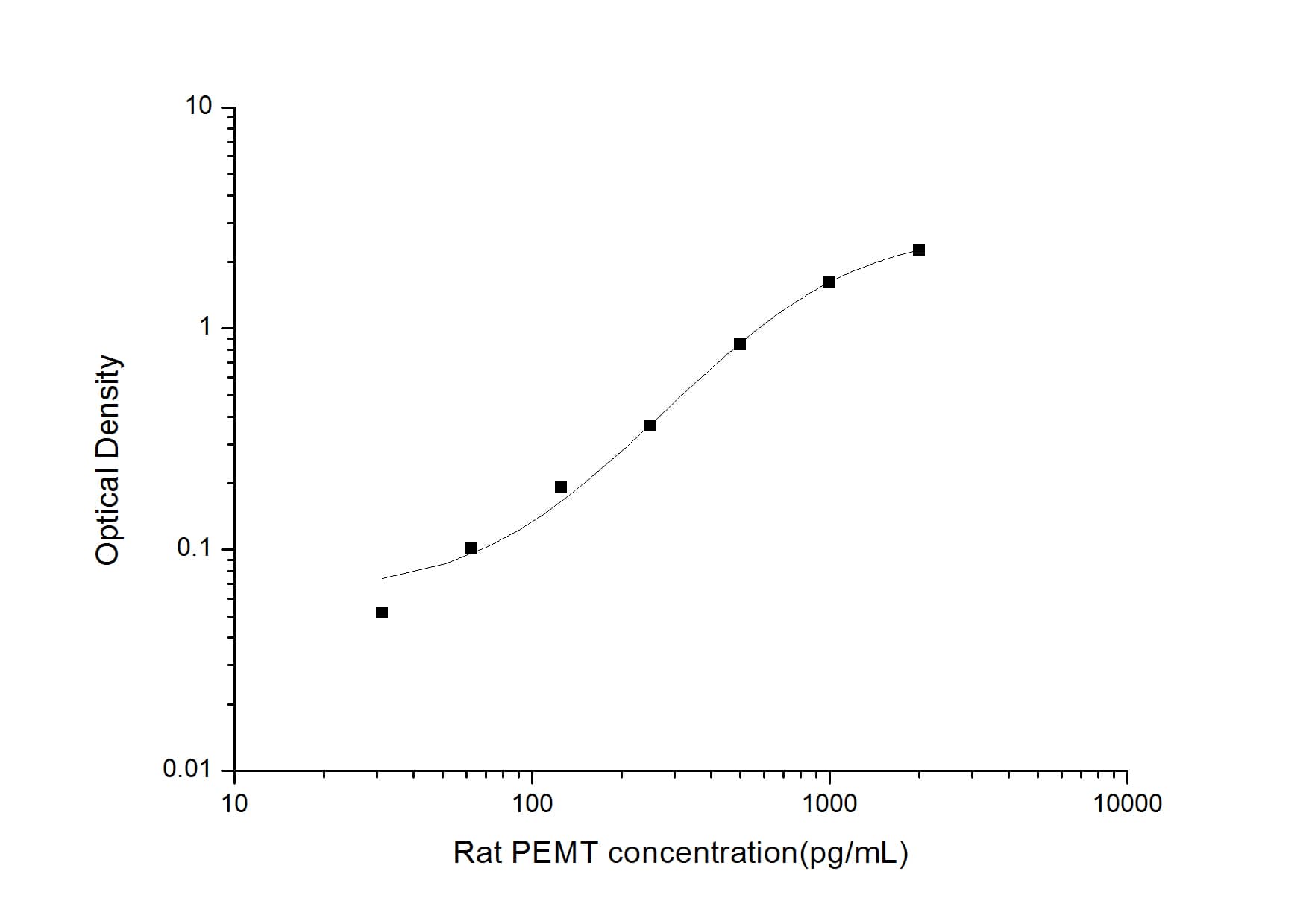 Rat PEMT ELISA Kit (Colorimetric)