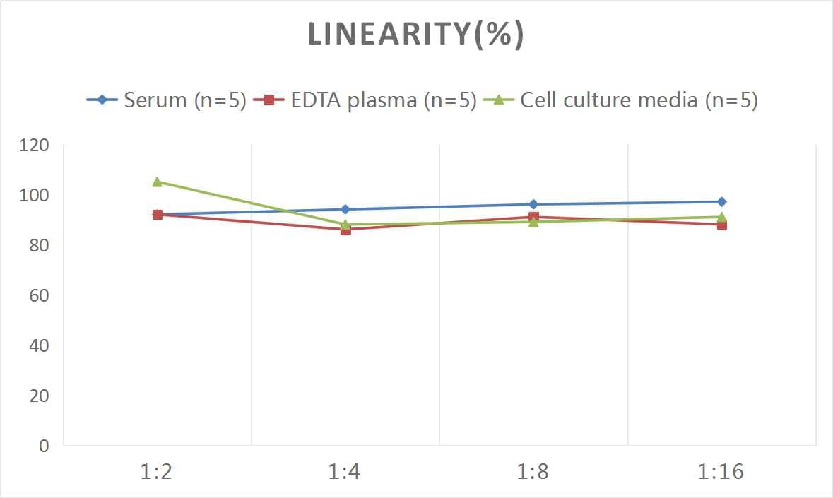 Human Pepsinogen A ELISA Kit (Colorimetric)