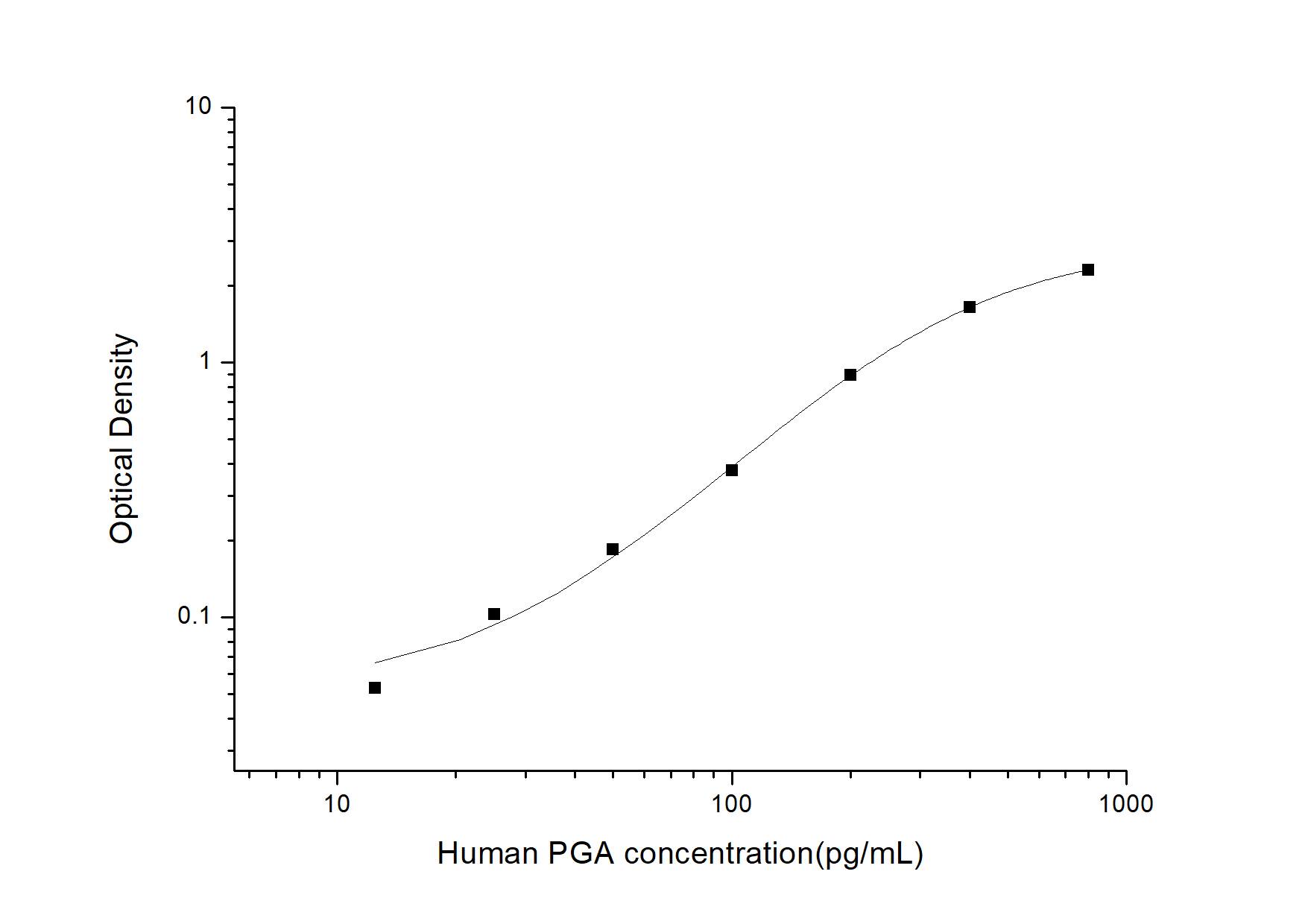 Human Pepsinogen A ELISA Kit (Colorimetric)