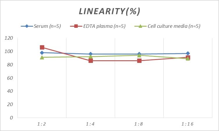 Mouse Pepsinogen A ELISA Kit (Colorimetric)