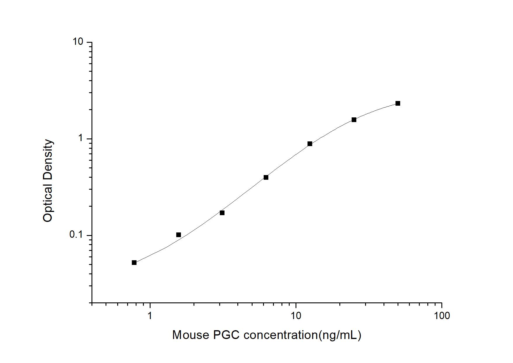 Mouse Pepsinogen C/PGC/Progastricsin ELISA Kit (Colorimetric)