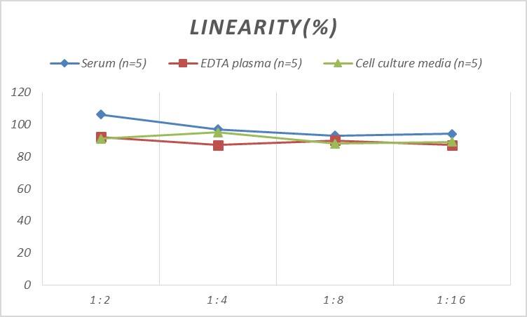 Rat Pepsinogen C/PGC/Progastricsin ELISA Kit (Colorimetric)