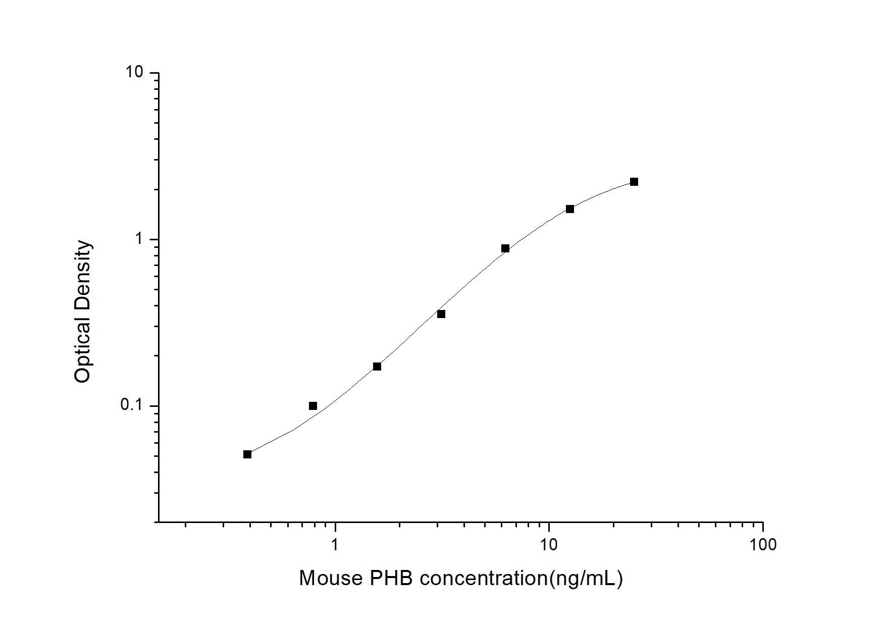 Mouse Prohibitin ELISA Kit (Colorimetric)