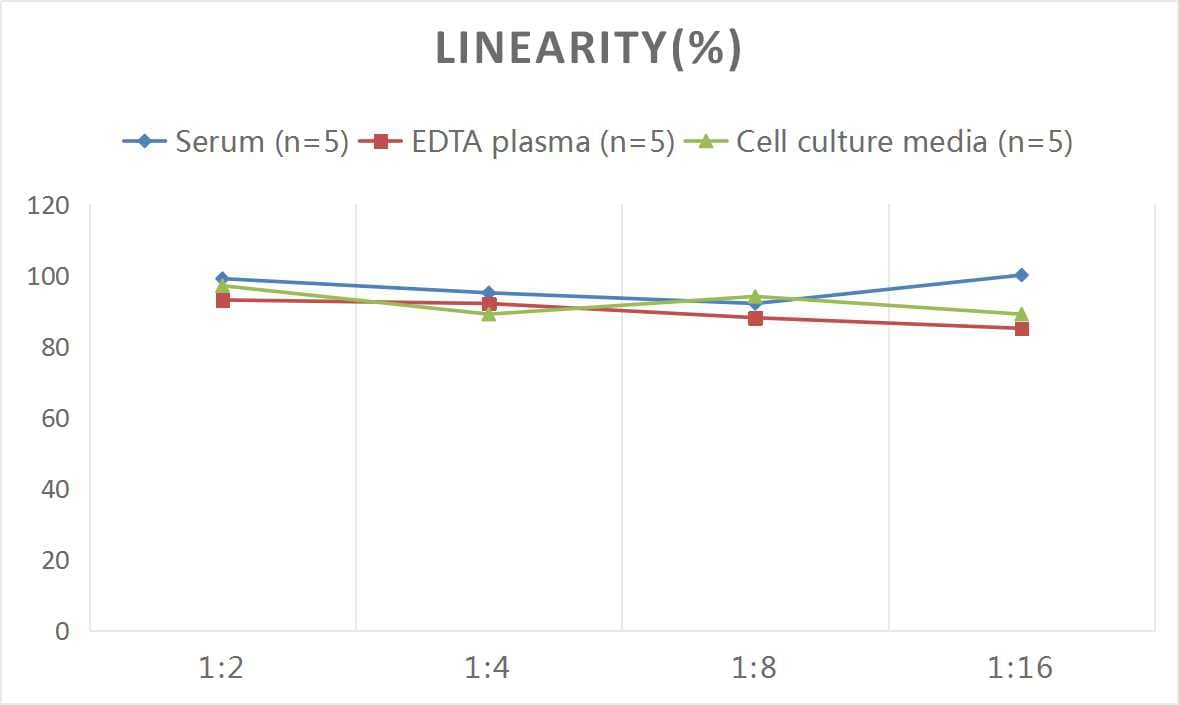 Human PON3 ELISA Kit (Colorimetric)