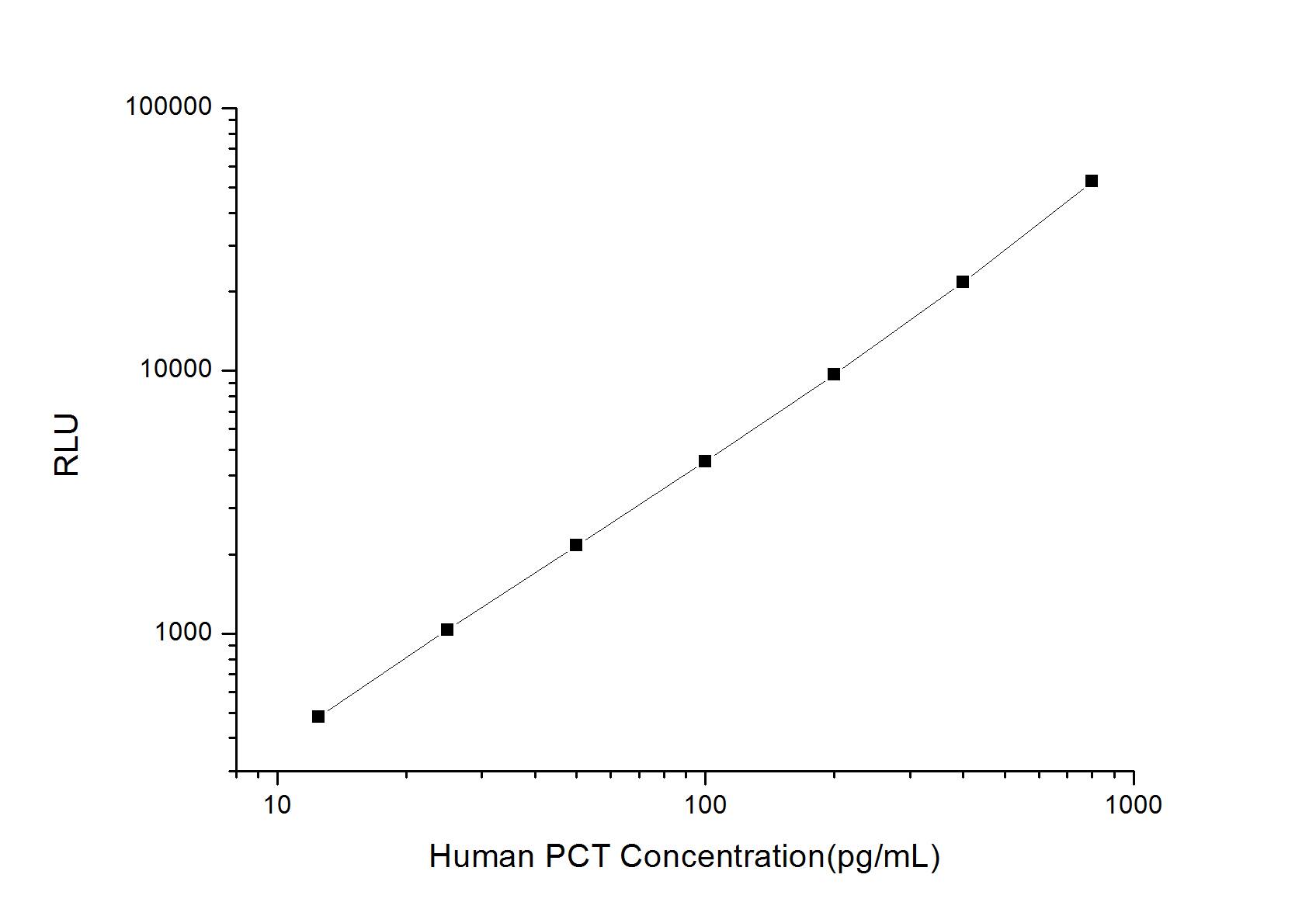 Human Procalcitonin ELISA Kit (Chemiluminescence)