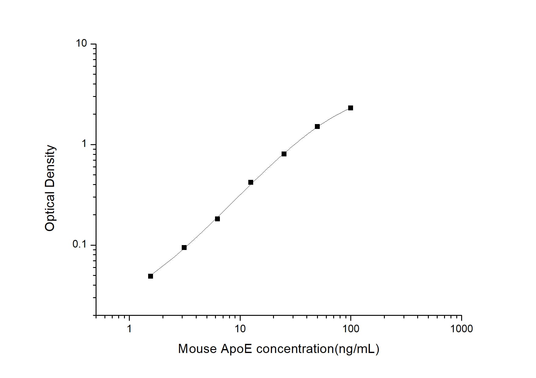 Mouse Apolipoprotein E/ApoE ELISA Kit (Colorimetric)
