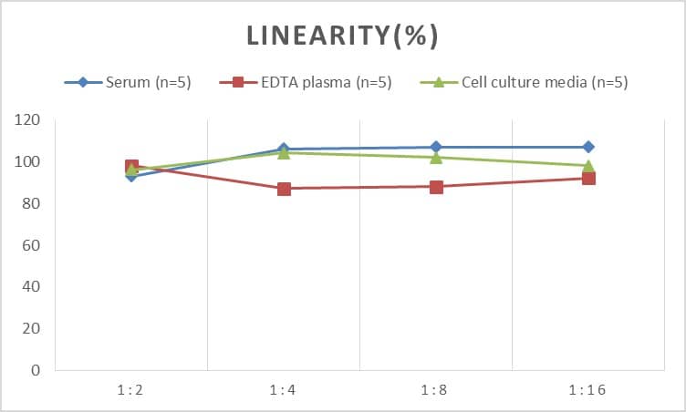 Mouse Apolipoprotein C1 ELISA Kit (Colorimetric)