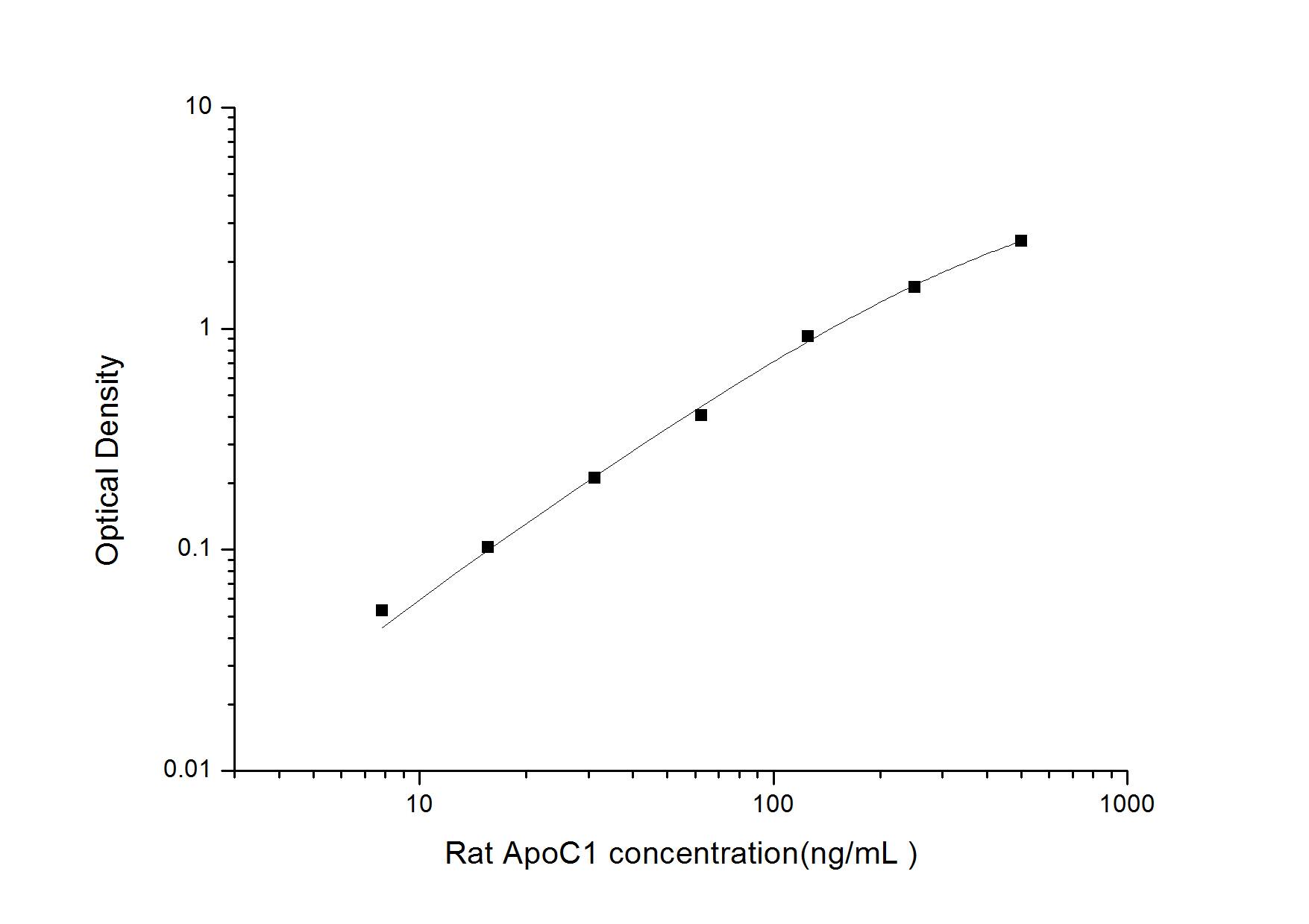 Rat Apolipoprotein C1 ELISA Kit (Colorimetric)