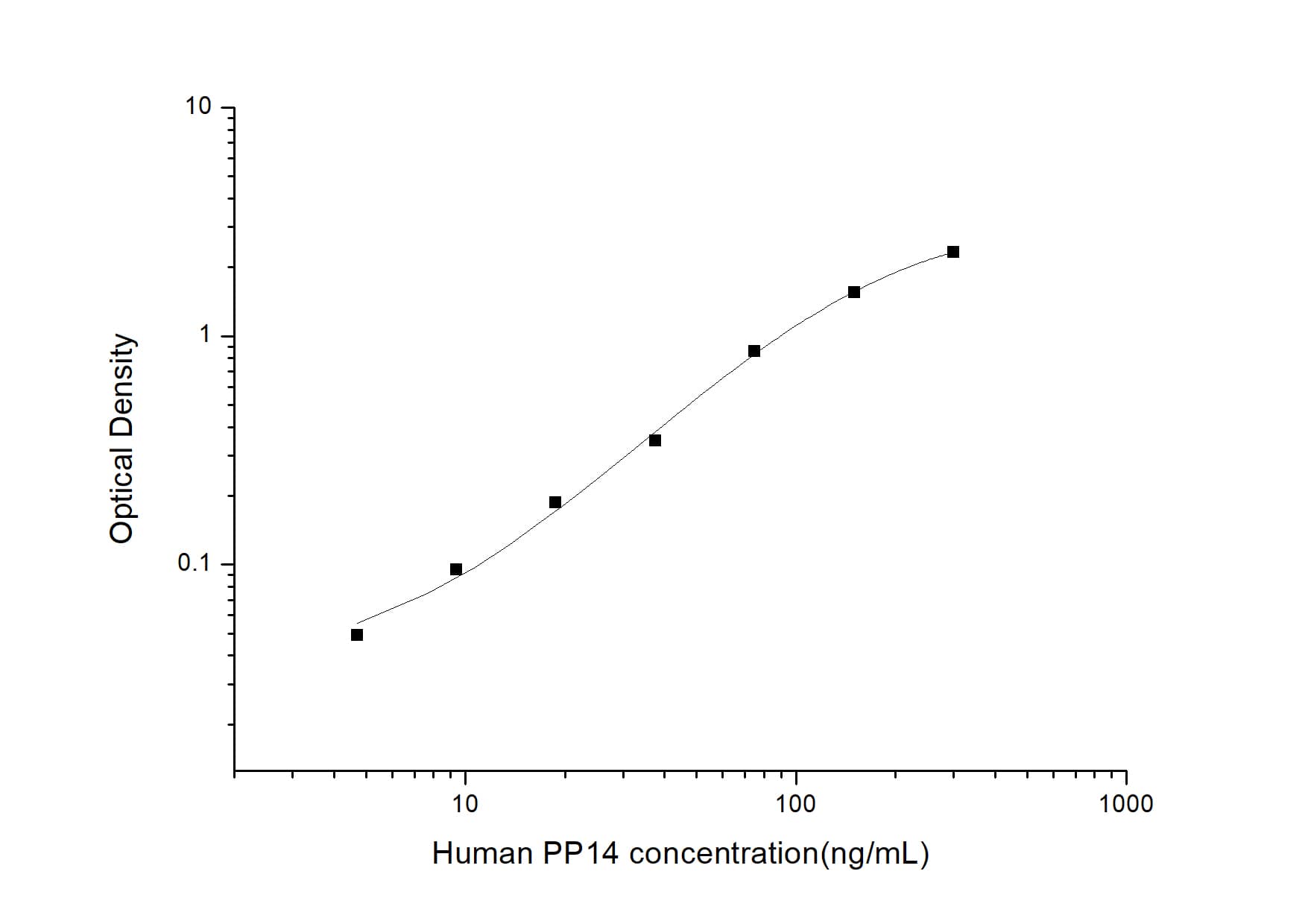 Human PP14/Glycodelin ELISA Kit (Colorimetric)