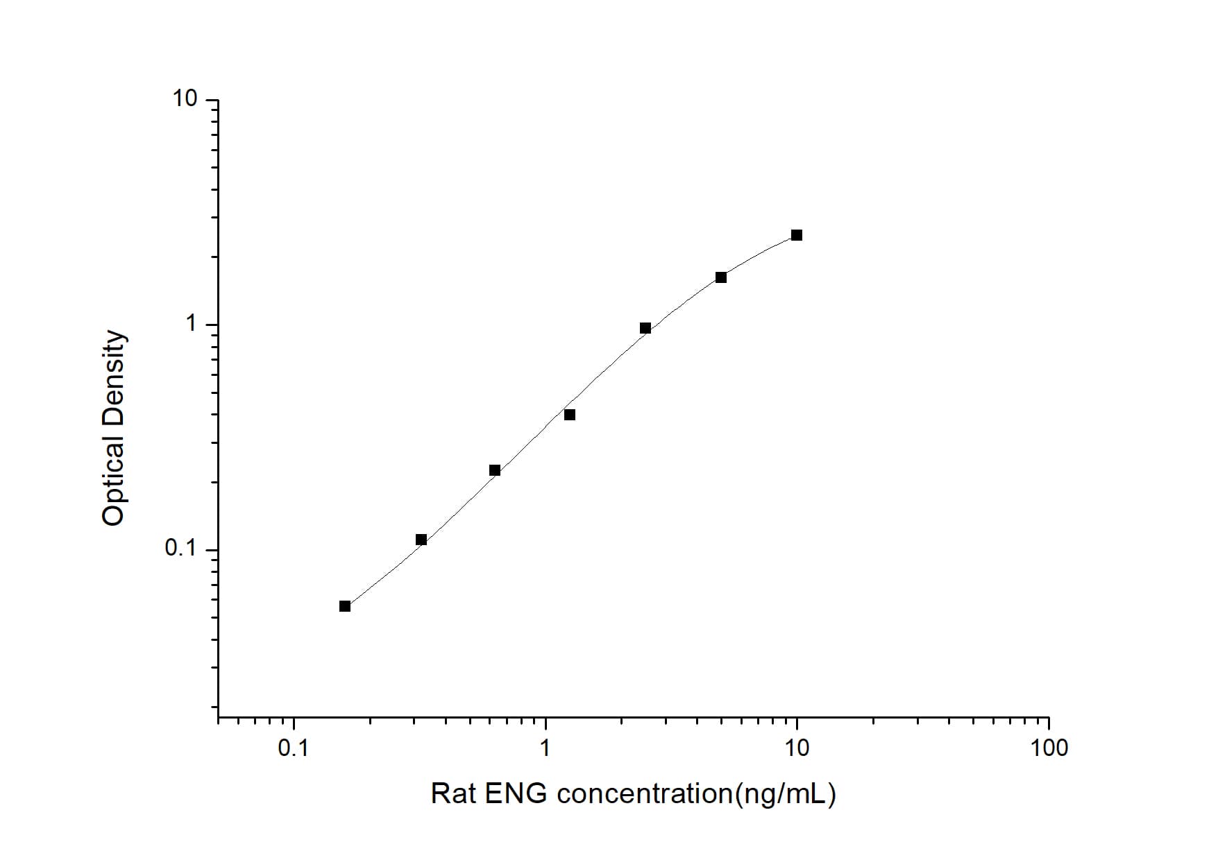 Rat Endoglin/CD105 ELISA Kit (Colorimetric)