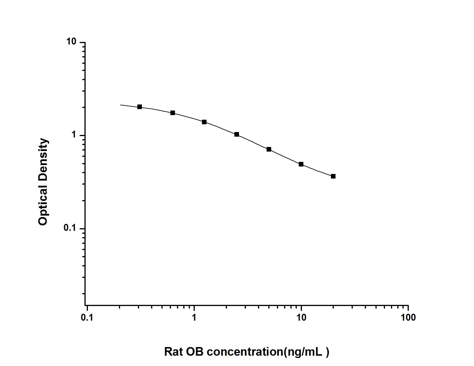 Rat Ghrelin/Obestatin ELISA Kit (Colorimetric)