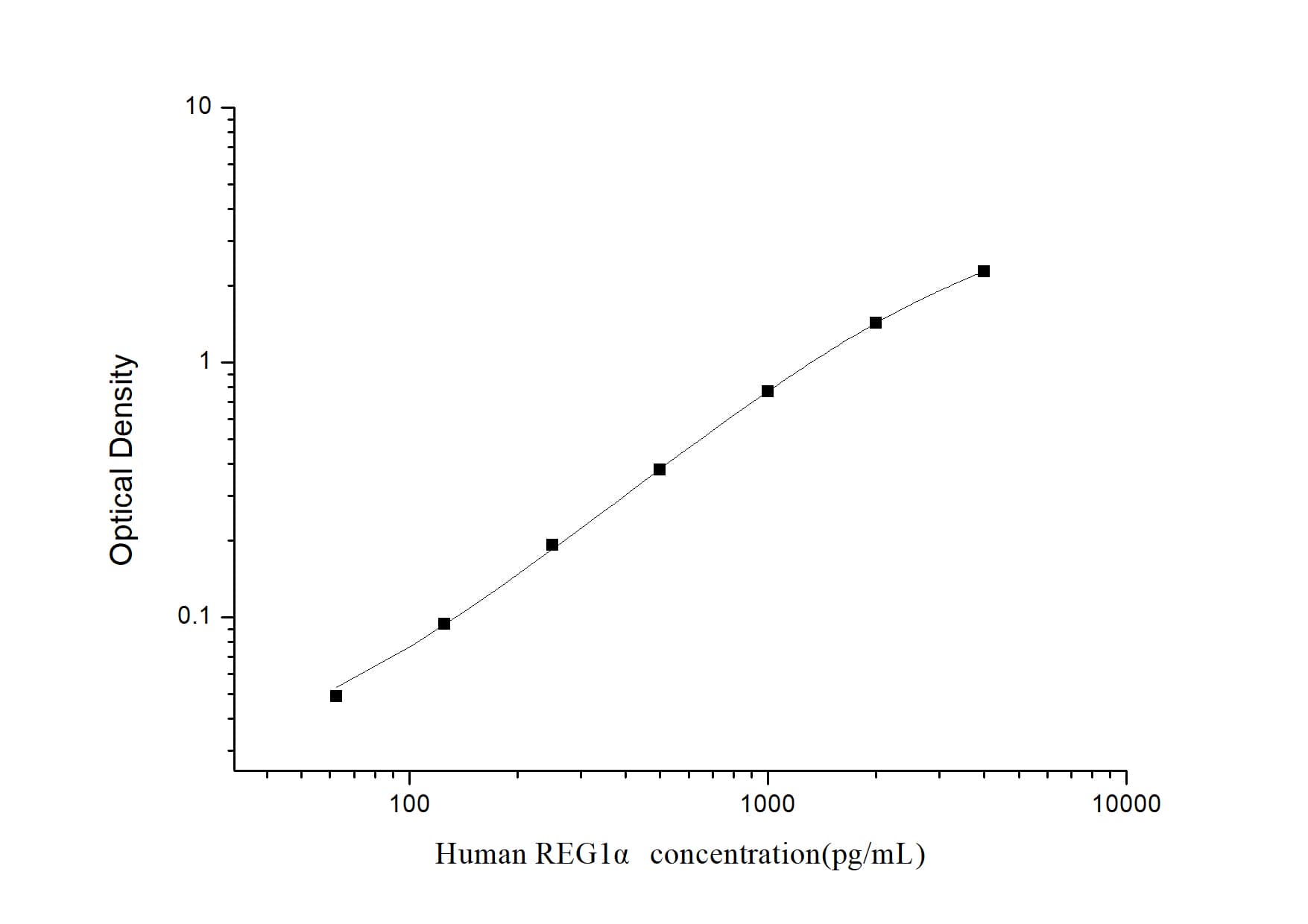 Human Reg1A ELISA Kit (Colorimetric)