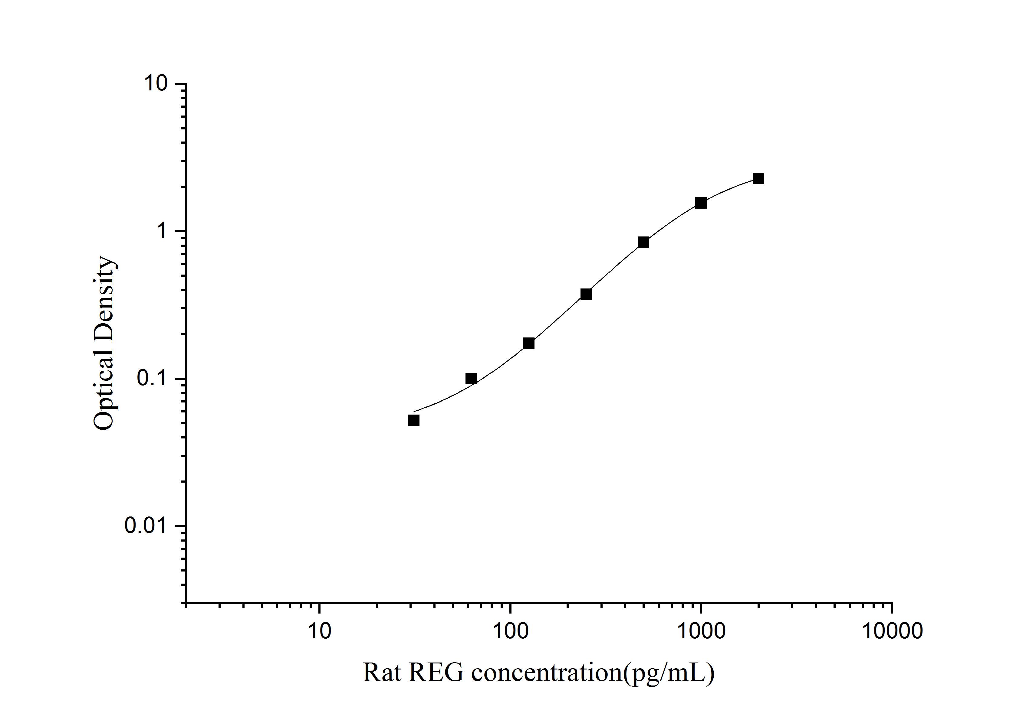Rat Reg1A ELISA Kit (Colorimetric)
