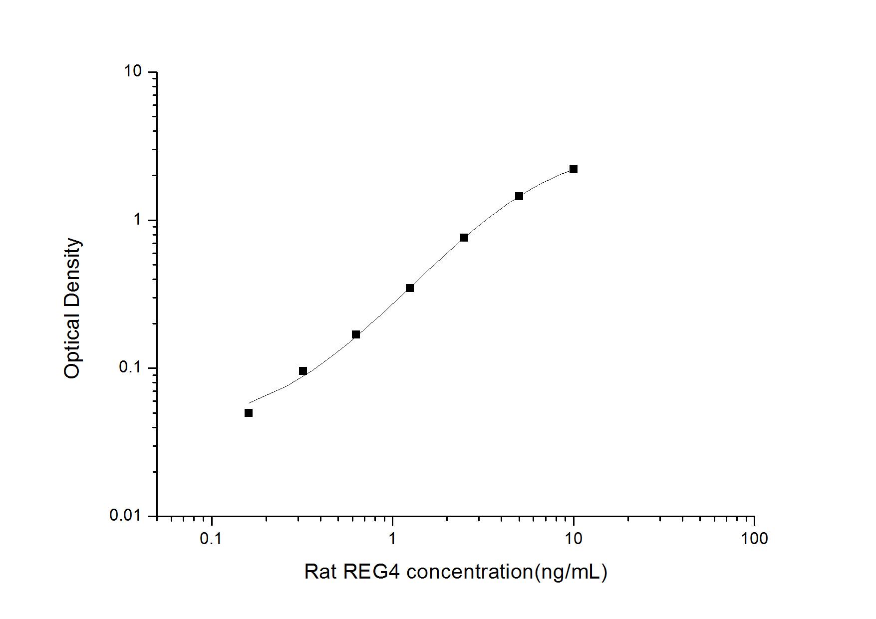 Rat Reg4 ELISA Kit (Colorimetric)