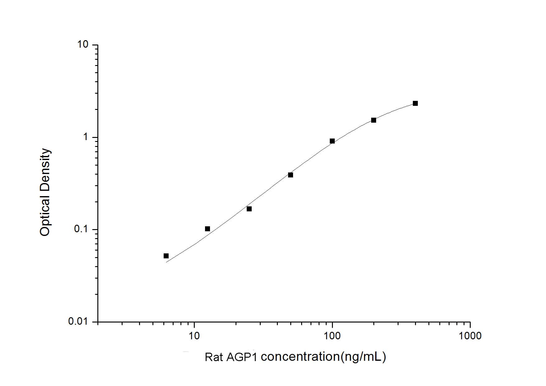 Rat alpha 1-Acid Glycoprotein ELISA Kit (Colorimetric)